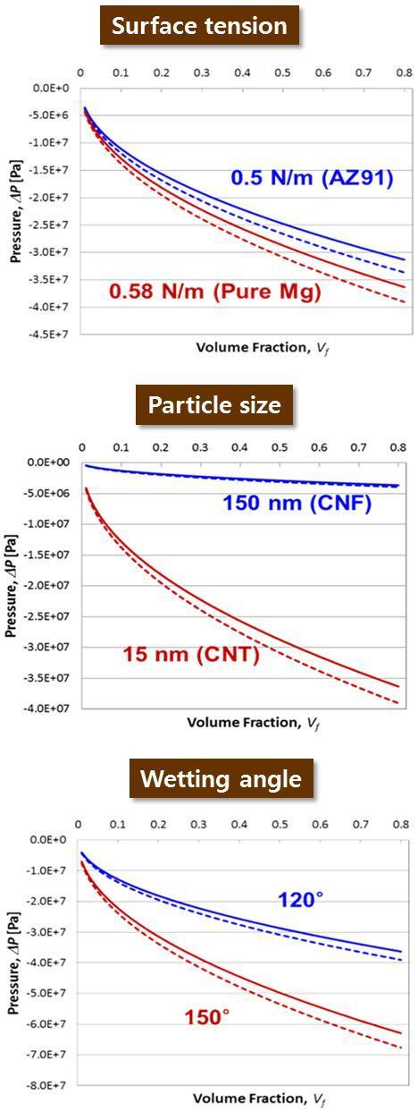 2 shows the schematic diagram of compaction and infiltration mechanism of non-wettable (wetting angle > 90 o ) reinforcing particles in metallic melt.