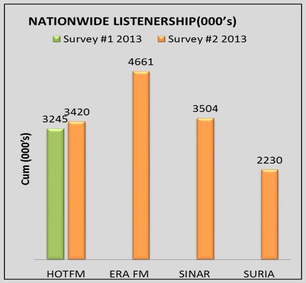 Listenership in English Stations: Listenership in Bahasa Malaysia Stations: Fly FM overall Malaysia s No.