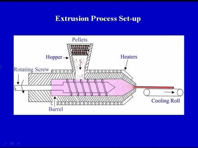 So, it is a screw type of extrusion process, we can have other types of extrusion processes also in which, we can use a piston and a cylinder type of arrangement to exercise or to a subject pressure
