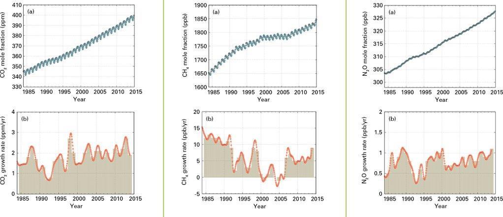 CO2 concentration is the highest in