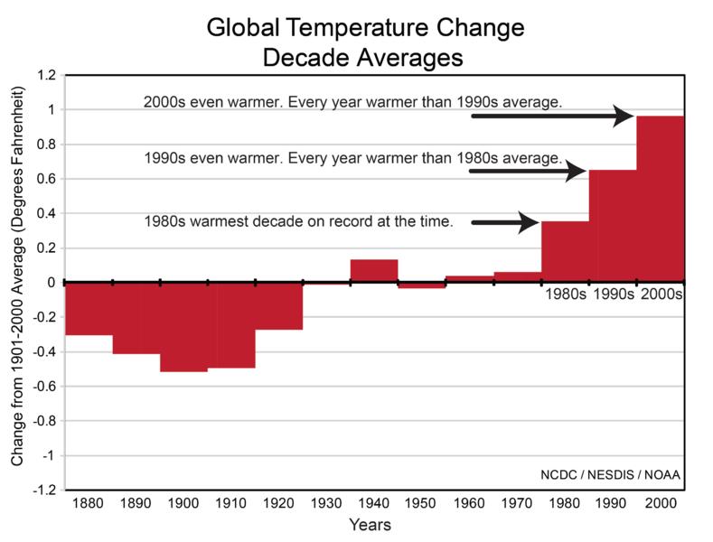 Warming Earth 1880-2010 increase of 0.
