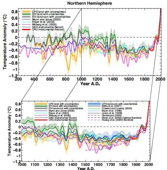 Warming Earth Arguments: The Earth is warming up Data: Temperature data sources: Tree ring, corals, ice cores >