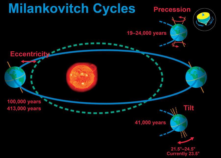 Milankovitch Theory Milutin Milankovitch 1938 Shape of Earth s orbit around sun