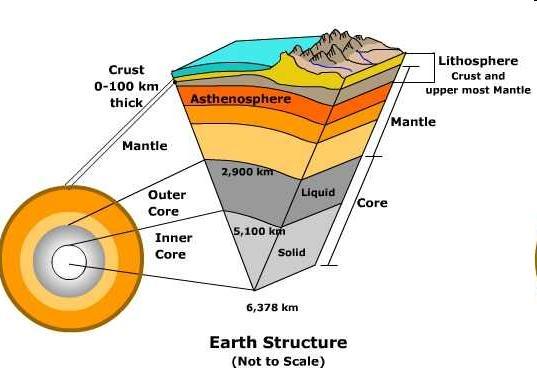 Lithosphere From the upper most layer of the mantle to the crust Thickness Soil 1 mile in mid-ocean ridges 80 miles beneath older ocean crusts 93 miles at