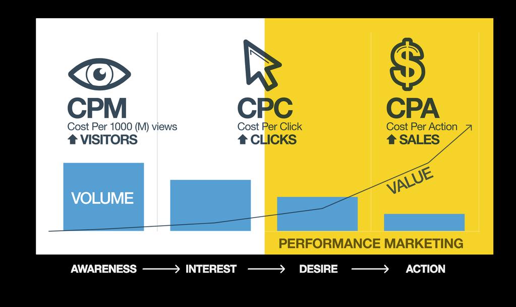 PERFORMANCE-BASED ADVERTISING Benefits: Reduces the media spend risk faced by advertisers: they only pay for results achieved.