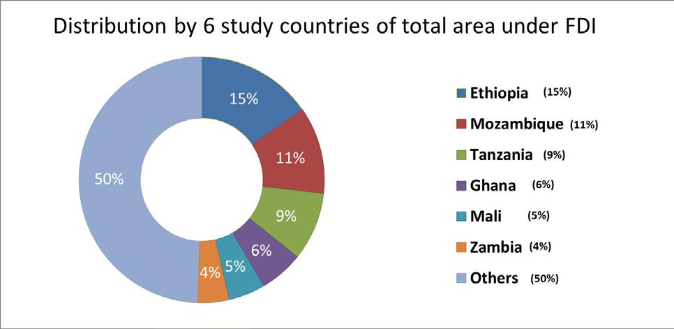 Initial findings Pan-African Drawing from the Land Matrix database (www.landmatrix.