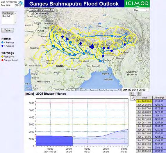 The Overall Regional Flood Outlook system National RTDAS HKH
