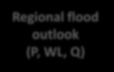 Forecast data Regional flood outlook (P, WL, Q) Other data acquisition