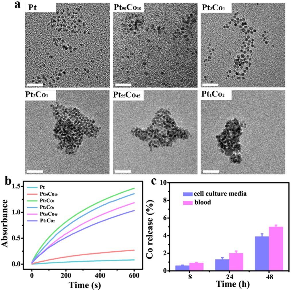 Supplementary Figure 1. The effect of Pt/Co ratio on the enzyme-mimic activity of nanoparticles. a) Representative TEM images of as-prepared PtCo nanoparticles with different molar ratios.