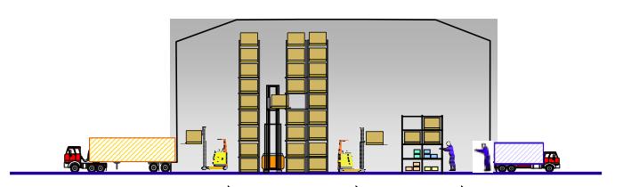 5 Warehousing Warehousing is the set of activities that manages the flow of materials and related information