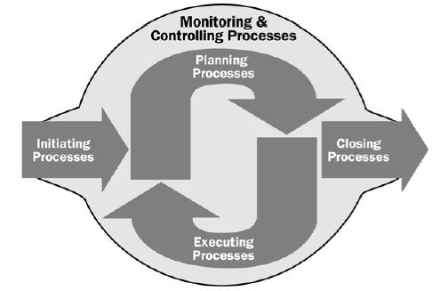 PMI Process Groups 1. Initiating 2. Planning 3. Executing 4. Monitoring & Controlling 5.
