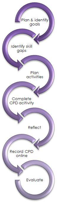 The CPD process follows