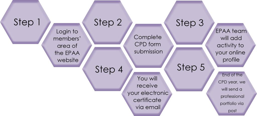 How do I record my CPD? Each member who signs up to the EPAA programme will be required to log CPD activities via the member area of our website.