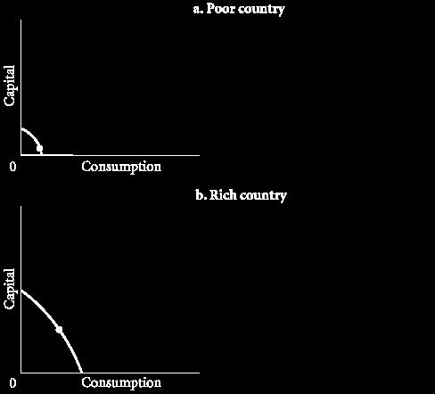 Sources of Growth and the Dilemma of Poor Countries FIGURE 2.