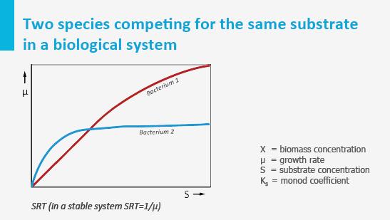 The substrate concentration as described in the simple Monod function, can be substituted with all growth factors
