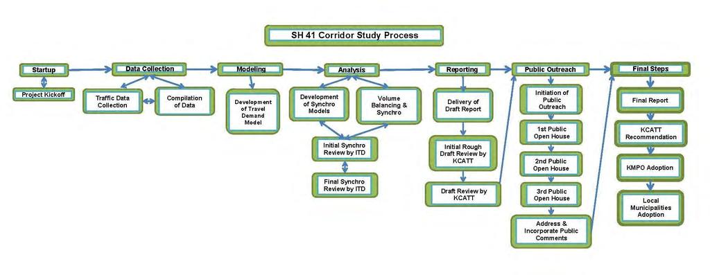 Study Process The general strategy for updating the SH 41 Corridor Master Plan Study was to identify what has changed
