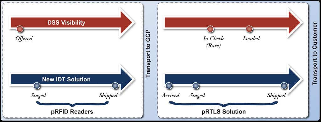 Intra-Depot Transfer (IDT) Next Steps Results Visibility is provided from offer through shipped Solution to route transporters was not conclusive enough to change dispatching processes As product is