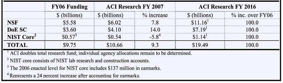 American Competitiveness Initiative Drove the BES Budget Increases es In 2007, the ACI proposes overall funding increases for NSF, DoE SC and NIST core of $910
