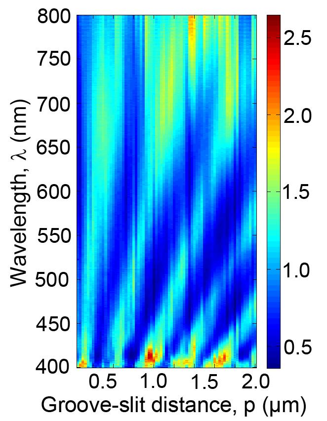 3. Color map of experimental transmission spectra (normalized to single slit) for groove-slit plasmonic interferometers as a function of wavelength λ and groove-slit distance p Figure S3.