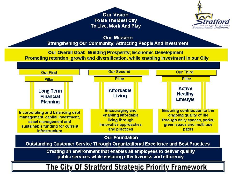 STRATEGIC PRIORITY FRAMEWORK The purpose of the Strategic Priority Framework (SPF) is to: Establish a planning framework for the City, Boards and Agencies Guide priority setting for next five years