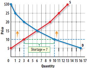 Surplus and Shortages Shortage: situation where quantity supplied is less than quantity demanded at a given