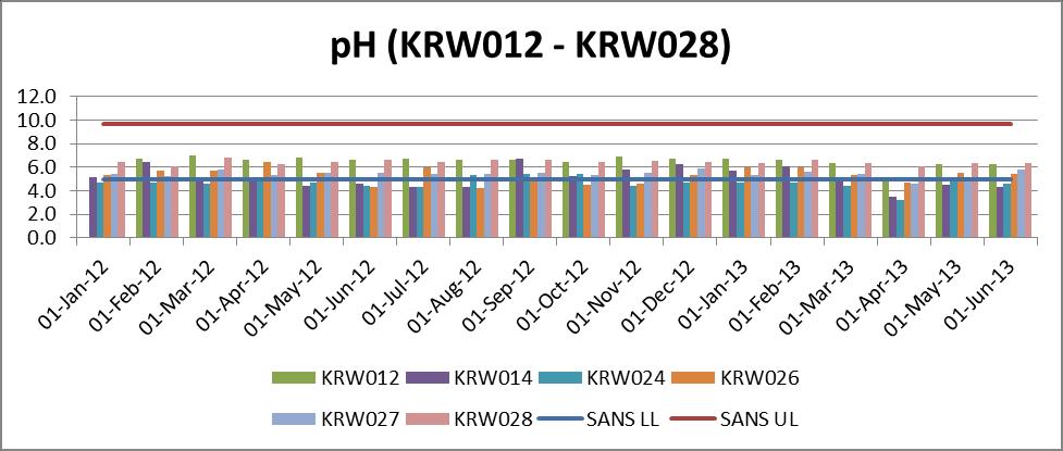 Graphs 1: ph Results Kromdraai (3) B.
