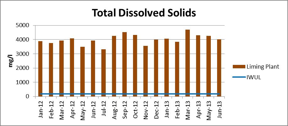 Plant Graphs 40: TDS Results Liming