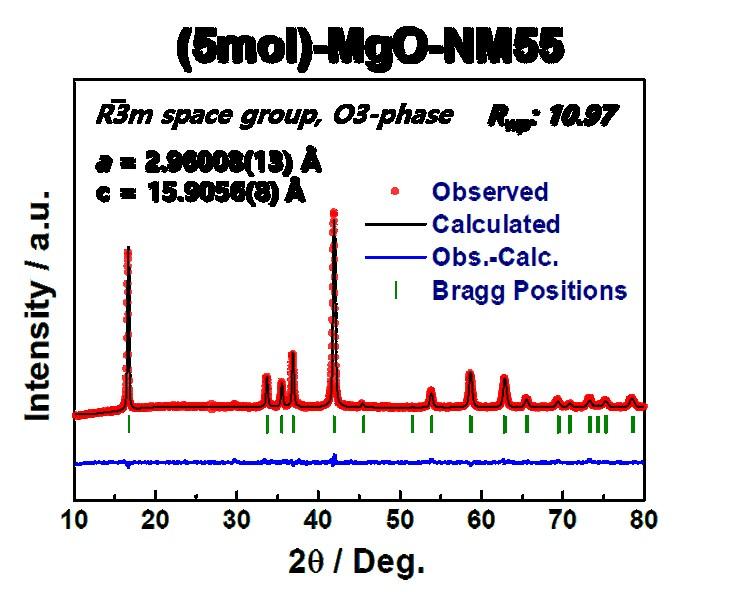 Fig. S7 Rietveld refined XRD pattern of (5mol)-MgO-NM55. Table S4.