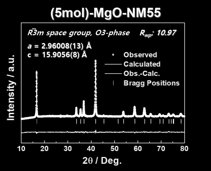 Formula Space group Lattice parameters R wp = 10.97 % a hex Na[Ni 0.45 Mg 0.05 Mn 0.5 ]O 2 R3m c hex (Å) = 2.