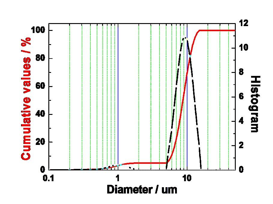 Fig. S2 Particle