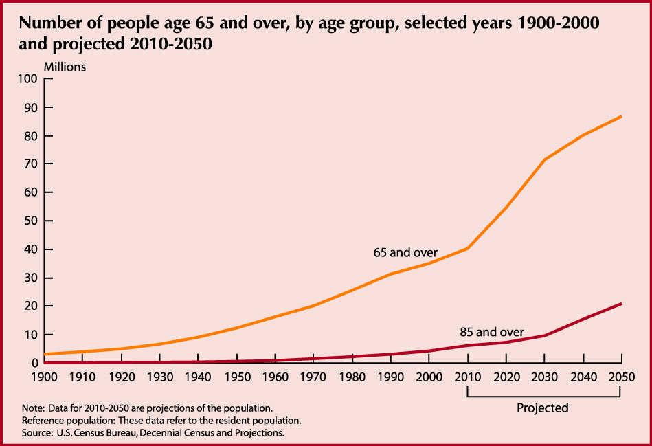 Trend - Aging Population US population of elderly is growing in numbers but also as a % of total population Many countries have
