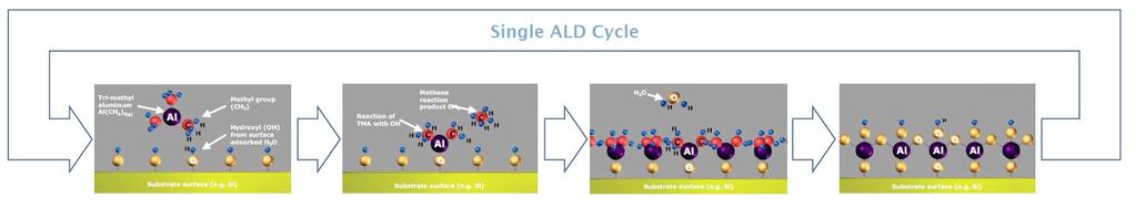 A single ALD cycle consists of the following steps: 1) Exposure of the first precursor 2) Purge or evacuation to remove by-products 3) Exposure of the second precursor 4)