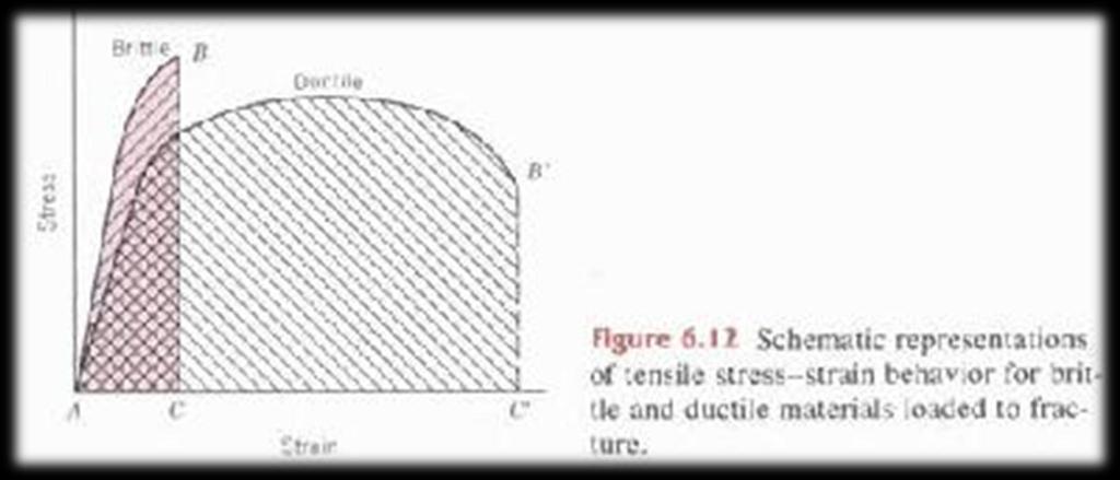 Ductile Facture If a material is subjected to load above yield