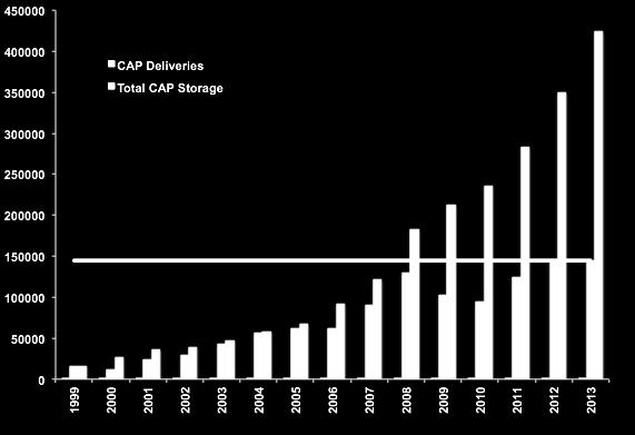Colorado River Deliveries Total CAP Storage (2013) = 424,070 AF An approximately 4-yr supply of potable water 2012: