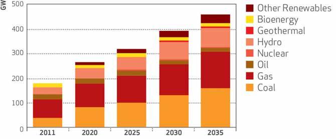 and Southeast Asia Energy demand in Southeast Asia will increase by over 80% through to 2035.