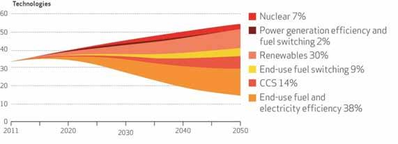 followed by adoption of Carbon Capture and Storage In the longer term CCS technology can reduce GHG emissions from coal-fired power plants by up to 90%.