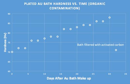 Figure 1: Au Bath Hardness from Organic Contamination. and density. Figure 2(a) is the Au pad from the ceramic package that failed wirebonding in the example above.