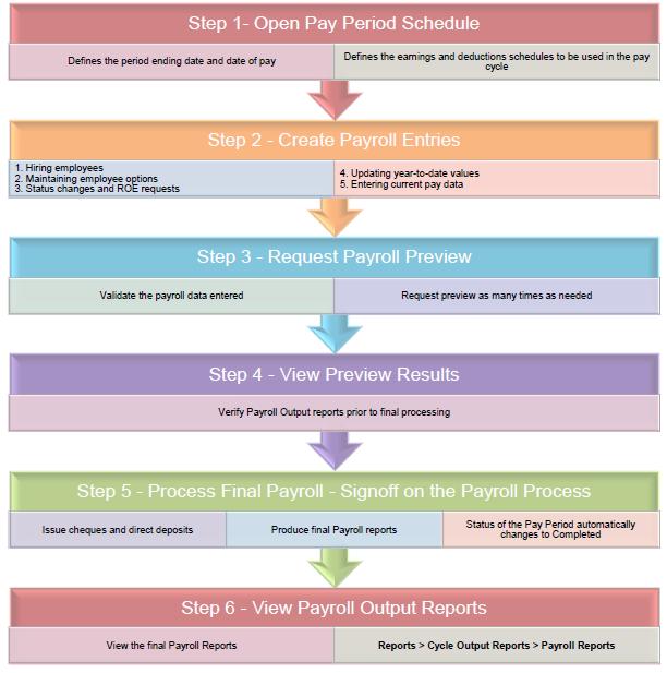 PAYROLL PART 1 FOR ADP WORKFORCE NOW MODULE 1 - PROCESSING BASIC PAYROLL The Payroll Cycle Payroll Cycle Overview The payroll cycle is a user friendly series of tasks designed to guide the
