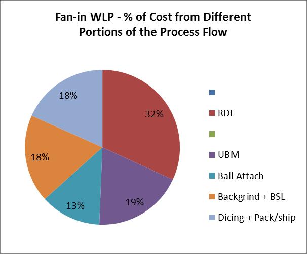 the connections (and thus to allow for more connections). Therefore, the RDL cost is much higher in the fan-out case because it is a 10x10mm package.