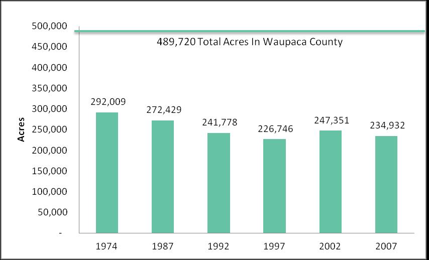 (WASS), the state has experienced an 18 percent decline in the number of acres of farmland between 1980 and 2007.