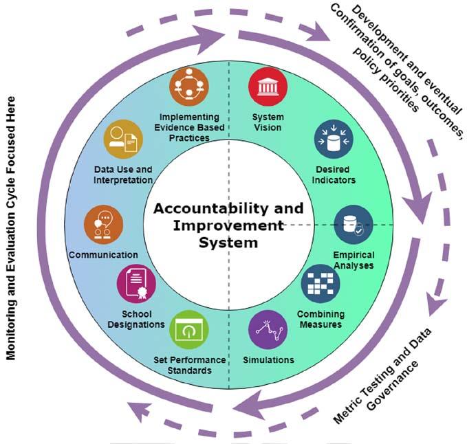 Background The passage of the Every Student Succeeds Act (ESSA) marked the beginning of a new development cycle for accountability systems.
