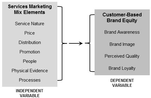 Hypotheses The main hypothesis of this study is as follows: Marketing mix elements (7P) have a positive and significant impact on brand equity from the point of view of customers in the branches of
