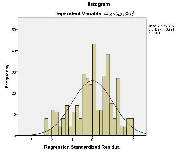model explains linear relationship between the dependent and independent variables. But to be able to use the linear regression, the following conditions should be fulfilled:.