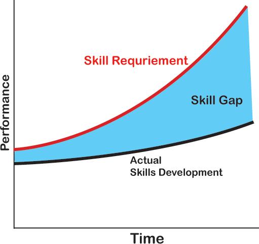 Performance Needed Skills-Gaps: A Growing Concern Required