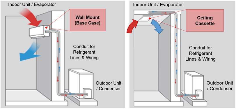 Figure 2. Indoor Installation Types Source: ClimateRight.
