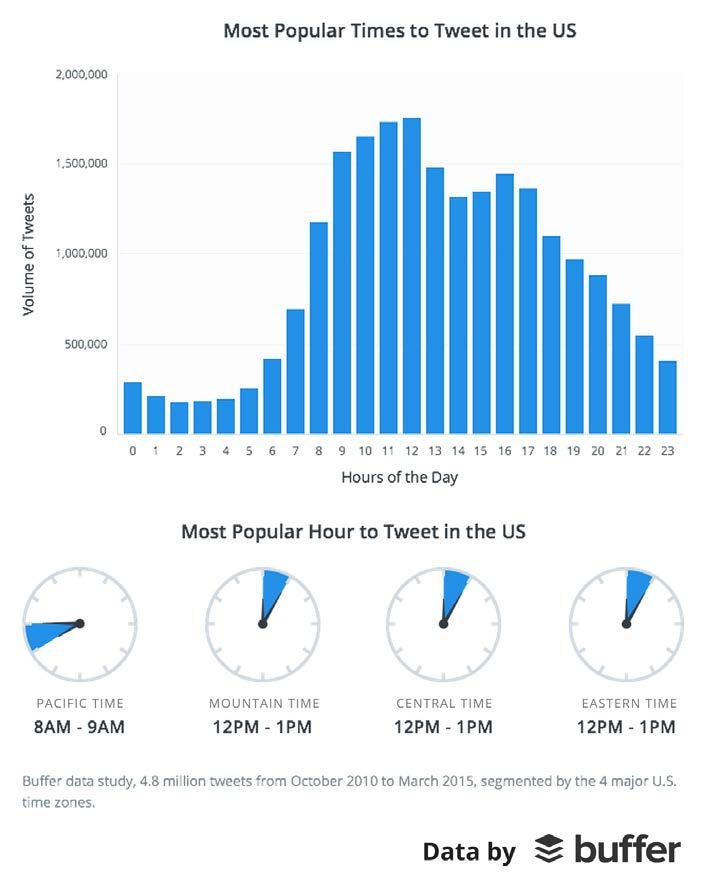 Best Time to Tweet Time your tweet to match when your audience