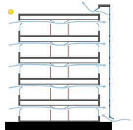 Page 5 of 6 case, due to high ventilation, inside temperature follows external temperature during the 24 hors of the day. Figure 5: Offices with cross ventilation 3.5 Case 5.