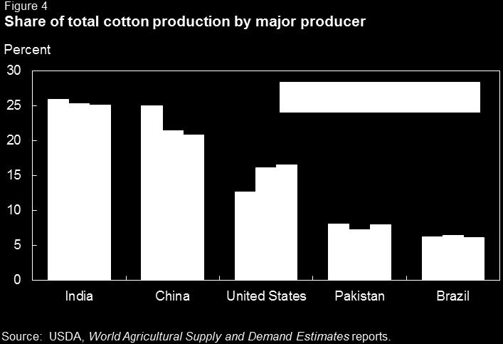 International Outlook Global Cotton Production To Rebound Further in 2017/18 World 2017/18 cotton production is projected at 115.4 million bales, 8 percent (8.