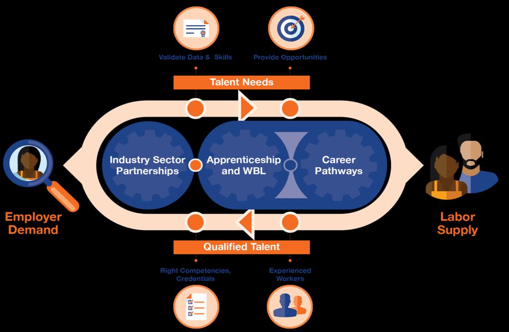 Sector Strategies and Career Pathways: A