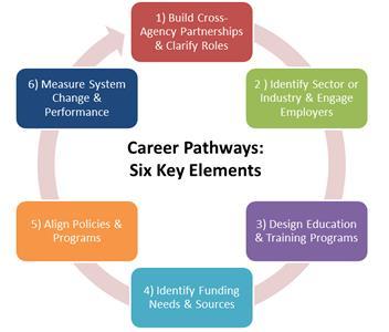 How do you build career